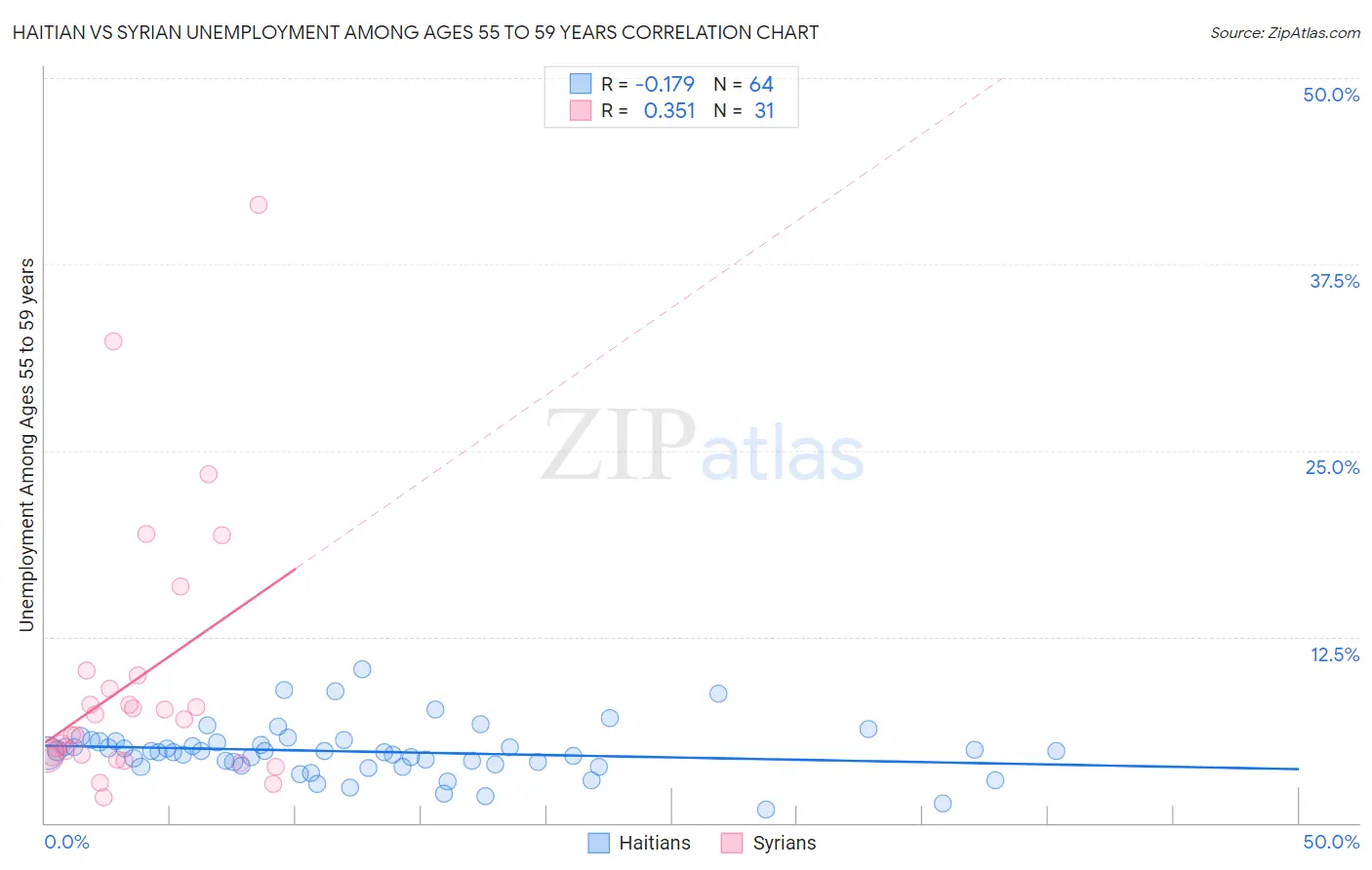 Haitian vs Syrian Unemployment Among Ages 55 to 59 years