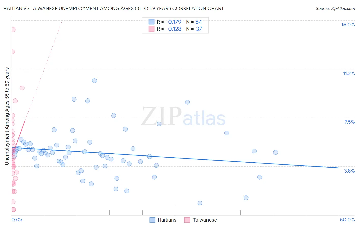 Haitian vs Taiwanese Unemployment Among Ages 55 to 59 years