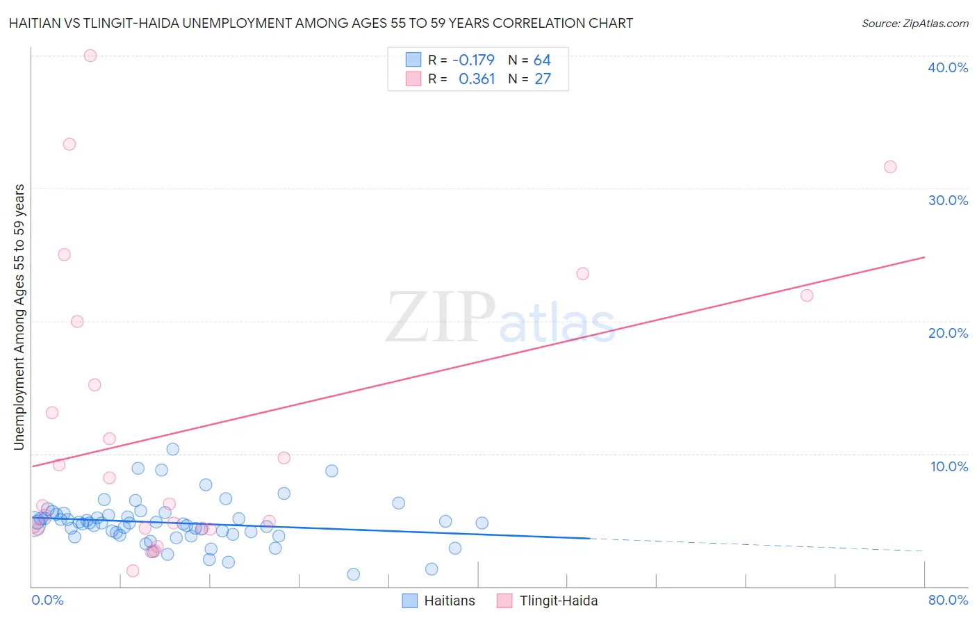 Haitian vs Tlingit-Haida Unemployment Among Ages 55 to 59 years