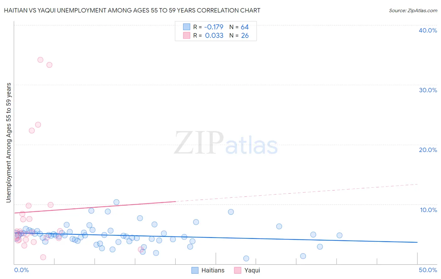 Haitian vs Yaqui Unemployment Among Ages 55 to 59 years