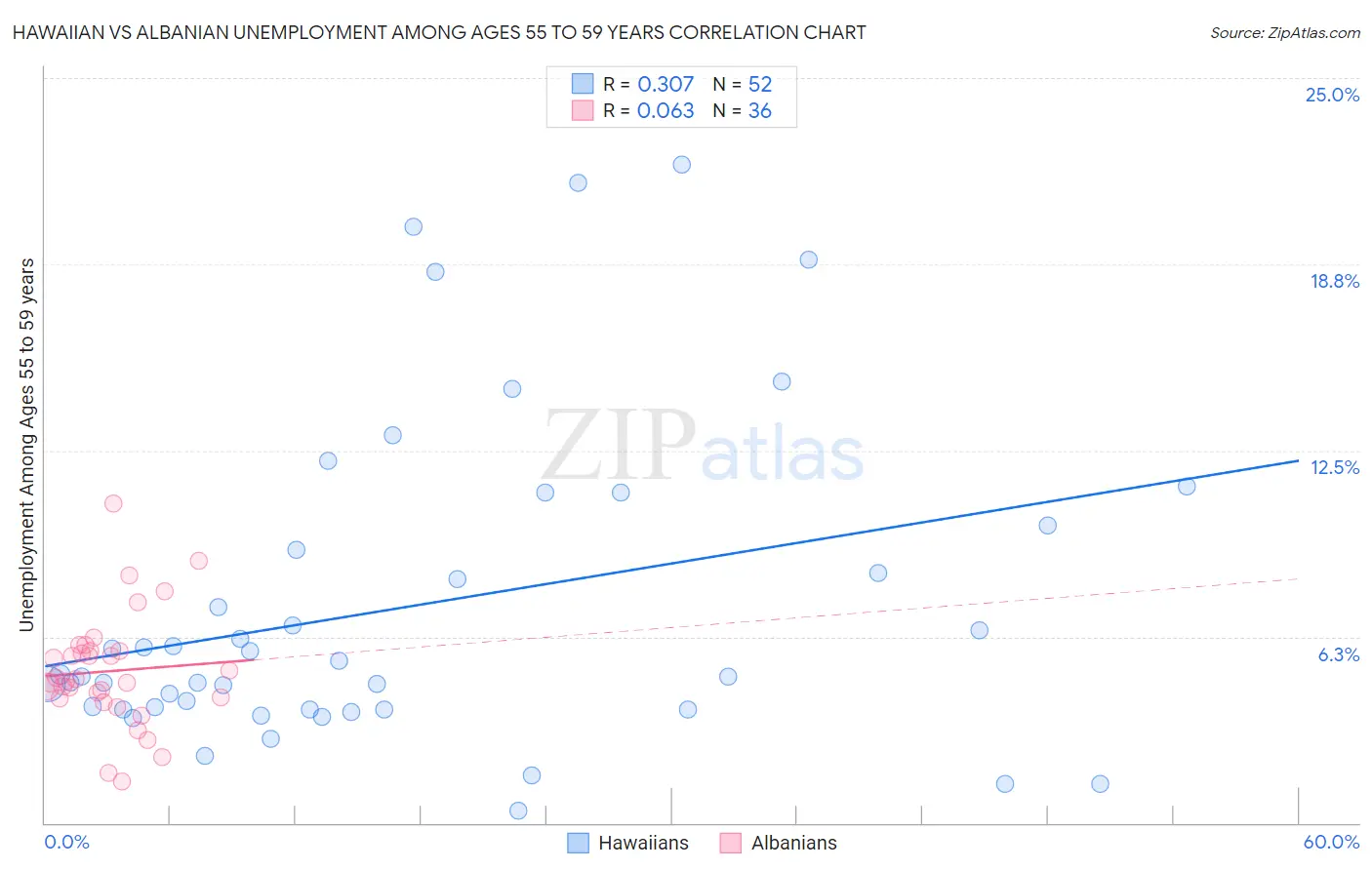 Hawaiian vs Albanian Unemployment Among Ages 55 to 59 years