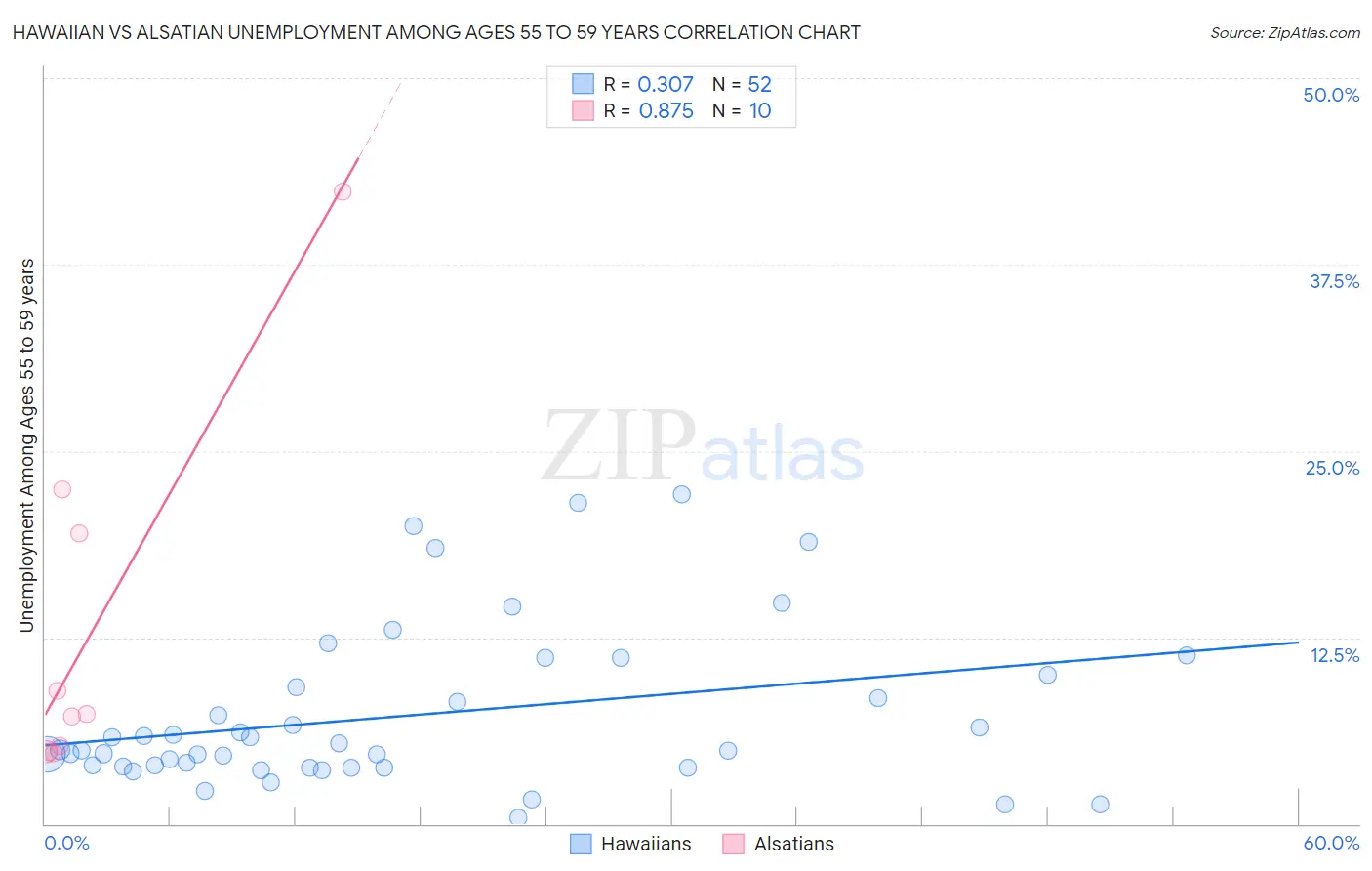 Hawaiian vs Alsatian Unemployment Among Ages 55 to 59 years