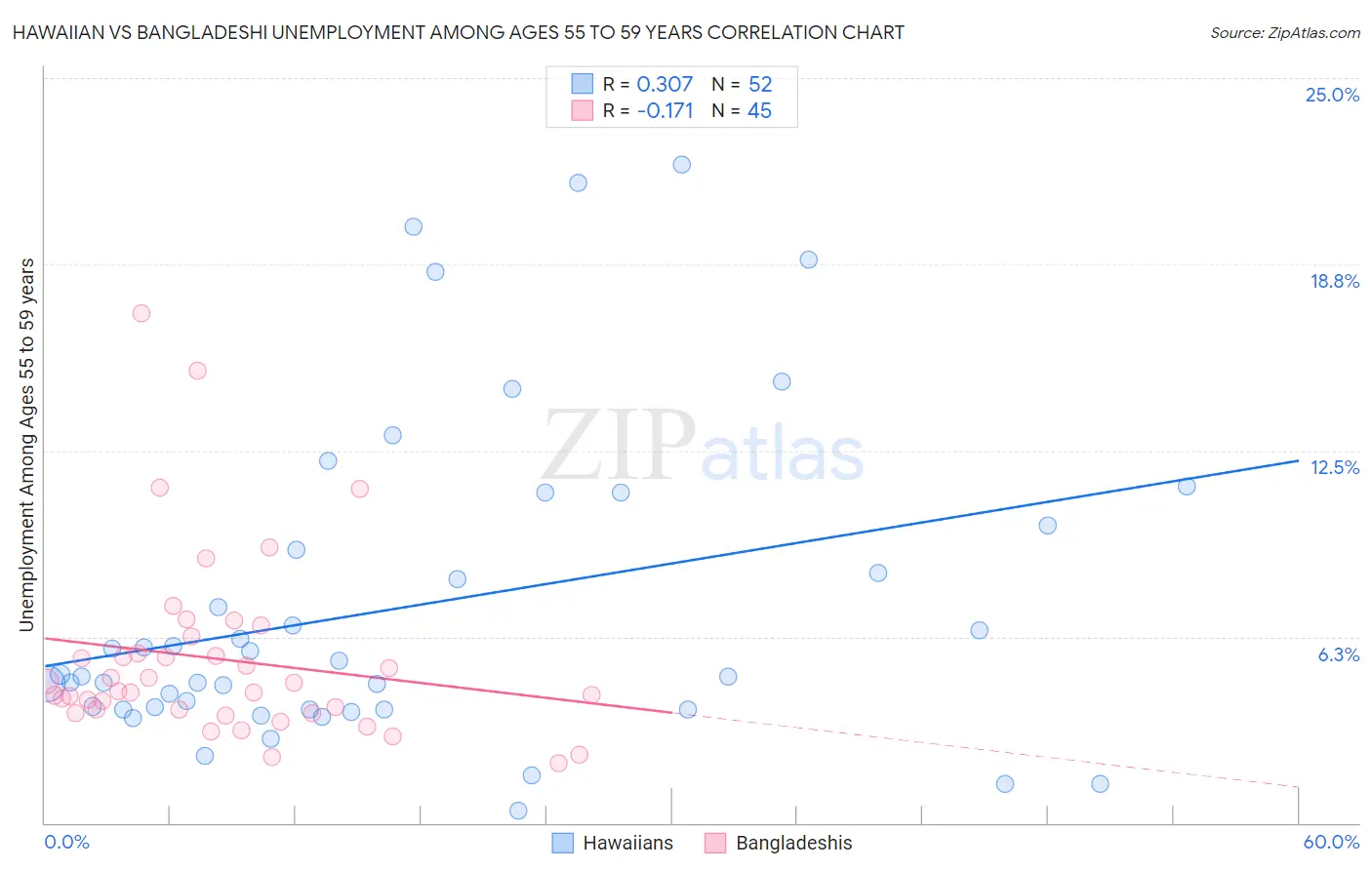 Hawaiian vs Bangladeshi Unemployment Among Ages 55 to 59 years