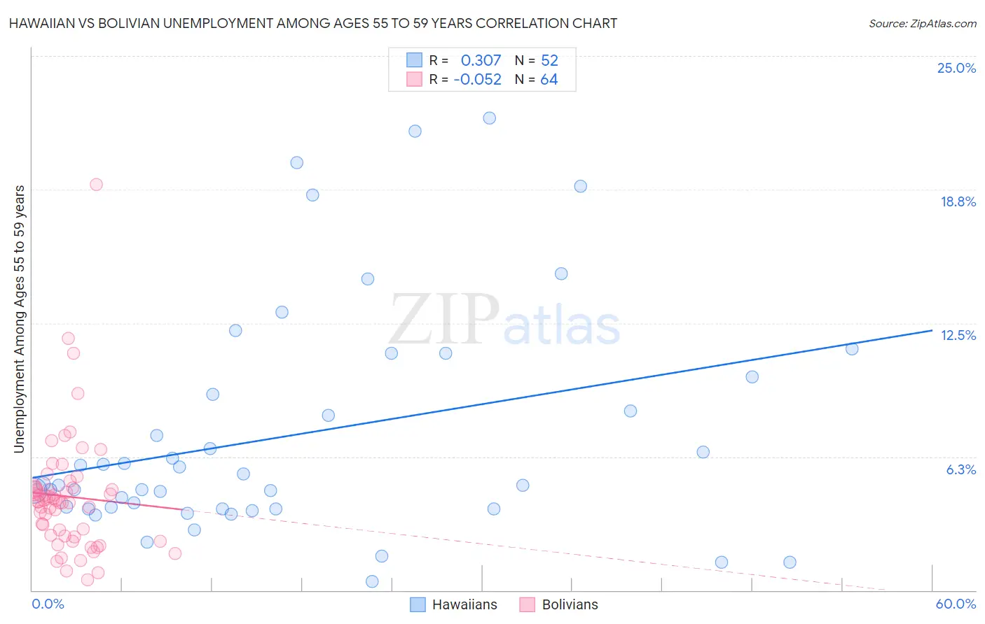 Hawaiian vs Bolivian Unemployment Among Ages 55 to 59 years