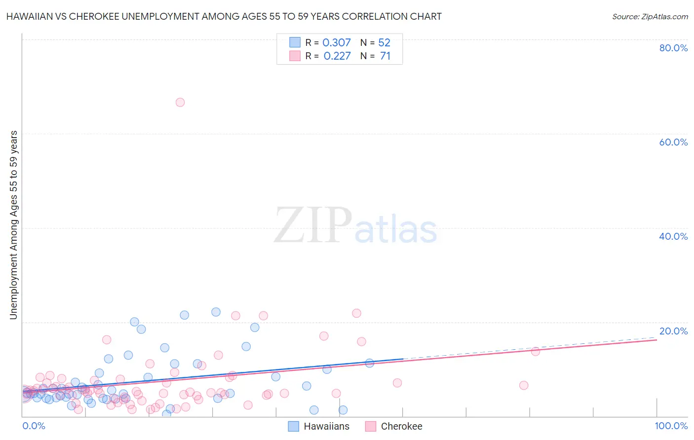 Hawaiian vs Cherokee Unemployment Among Ages 55 to 59 years