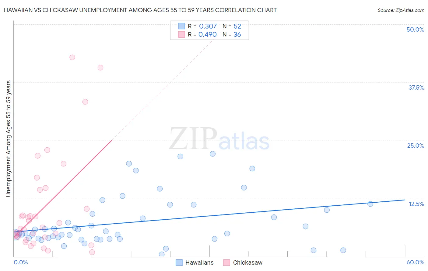 Hawaiian vs Chickasaw Unemployment Among Ages 55 to 59 years