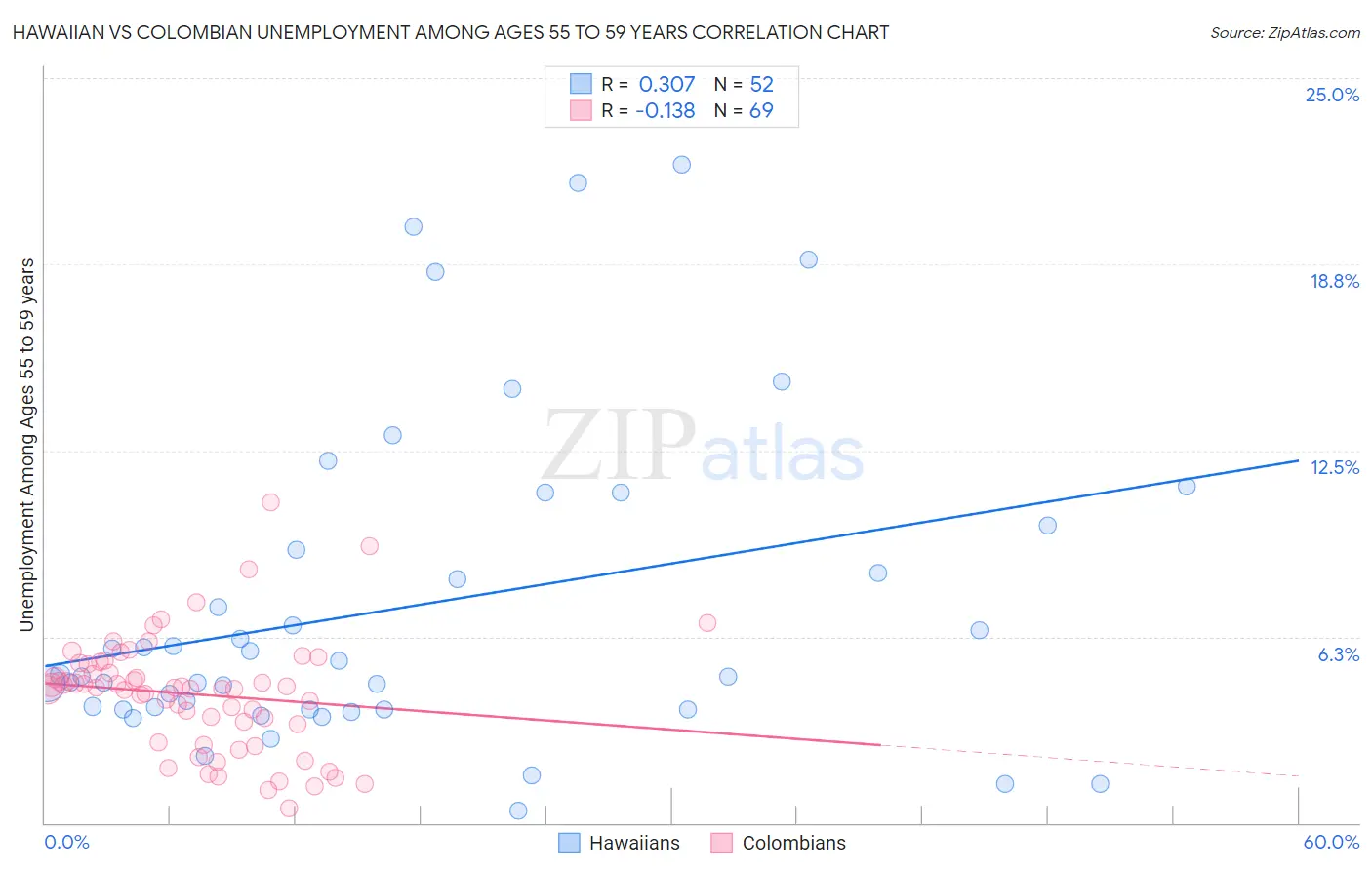 Hawaiian vs Colombian Unemployment Among Ages 55 to 59 years