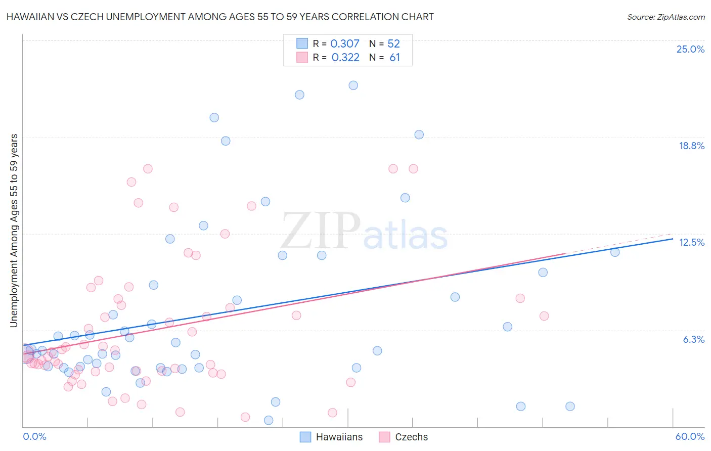 Hawaiian vs Czech Unemployment Among Ages 55 to 59 years