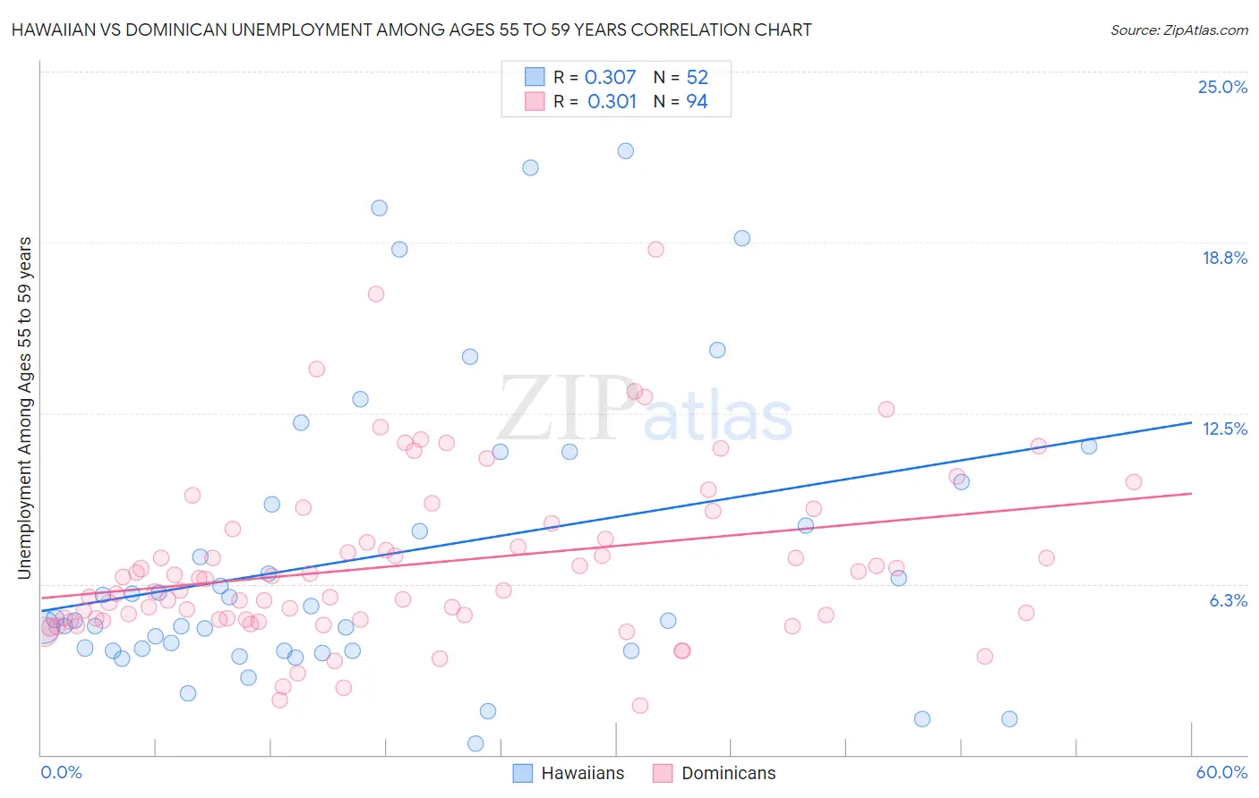 Hawaiian vs Dominican Unemployment Among Ages 55 to 59 years