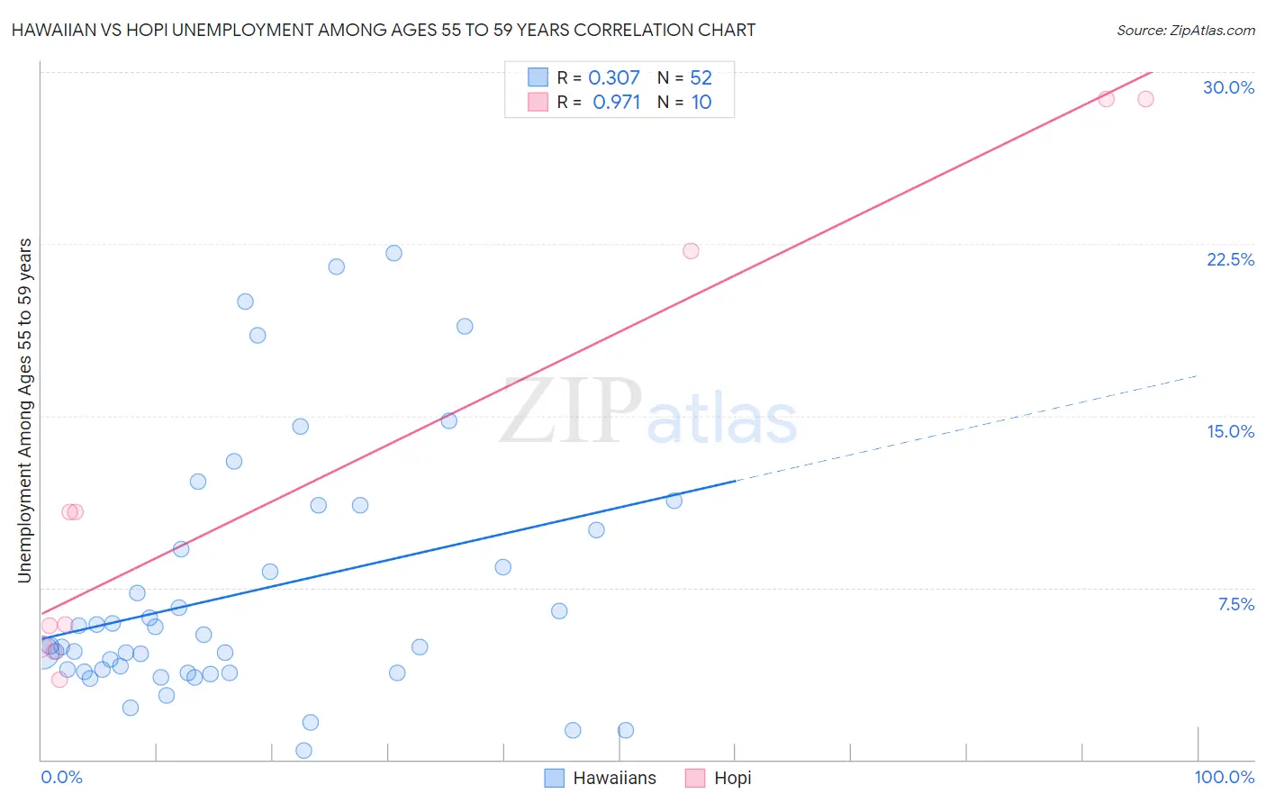 Hawaiian vs Hopi Unemployment Among Ages 55 to 59 years