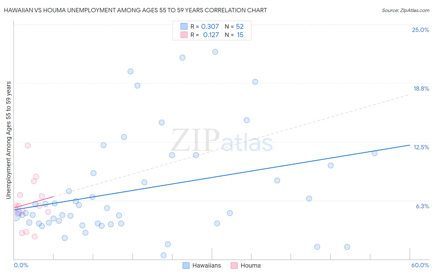 Hawaiian vs Houma Unemployment Among Ages 55 to 59 years