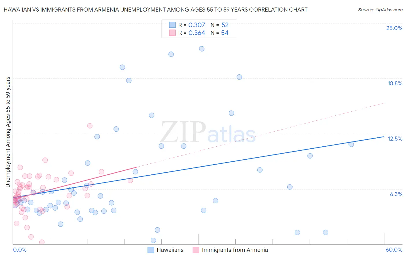 Hawaiian vs Immigrants from Armenia Unemployment Among Ages 55 to 59 years