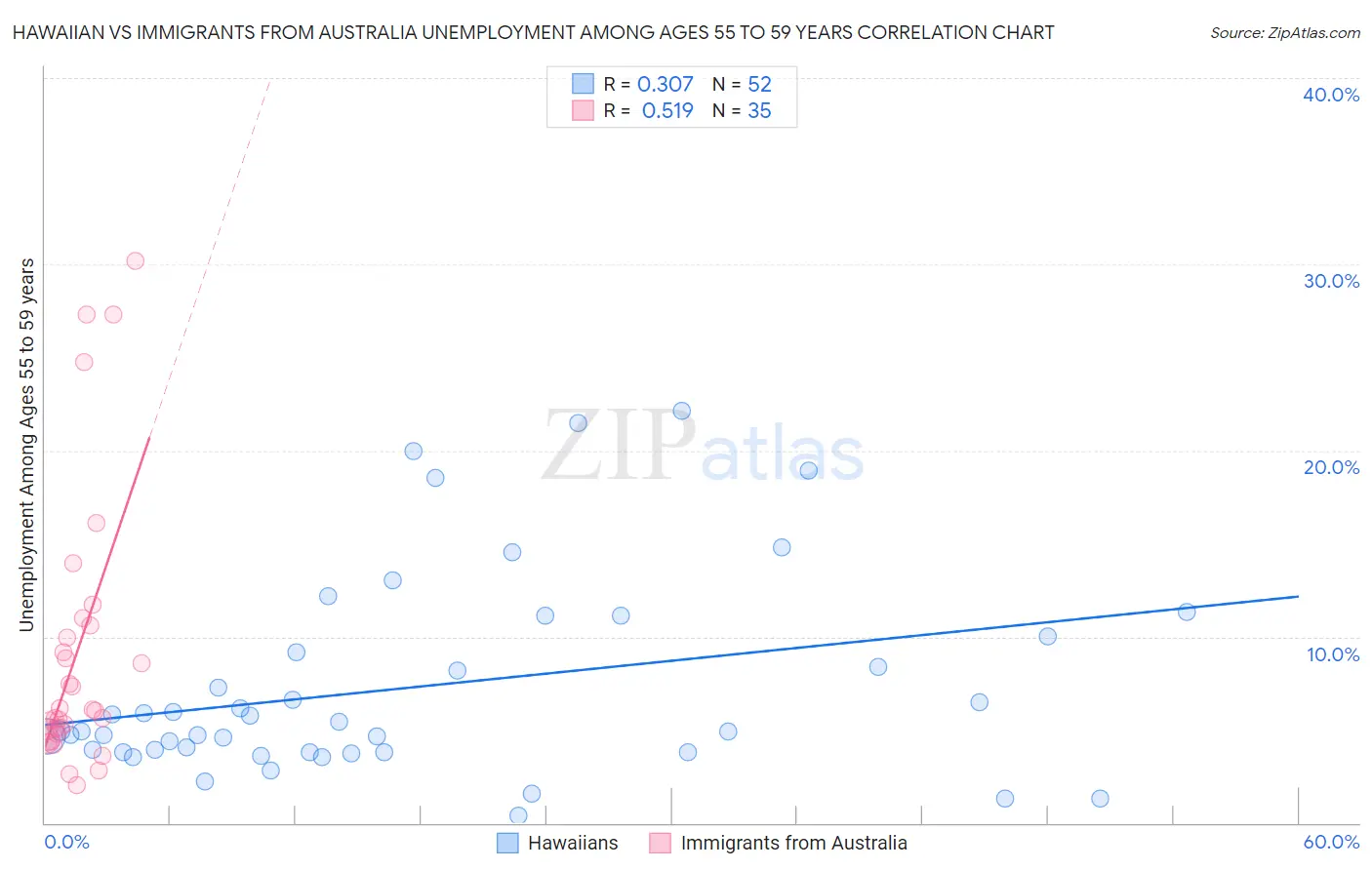 Hawaiian vs Immigrants from Australia Unemployment Among Ages 55 to 59 years