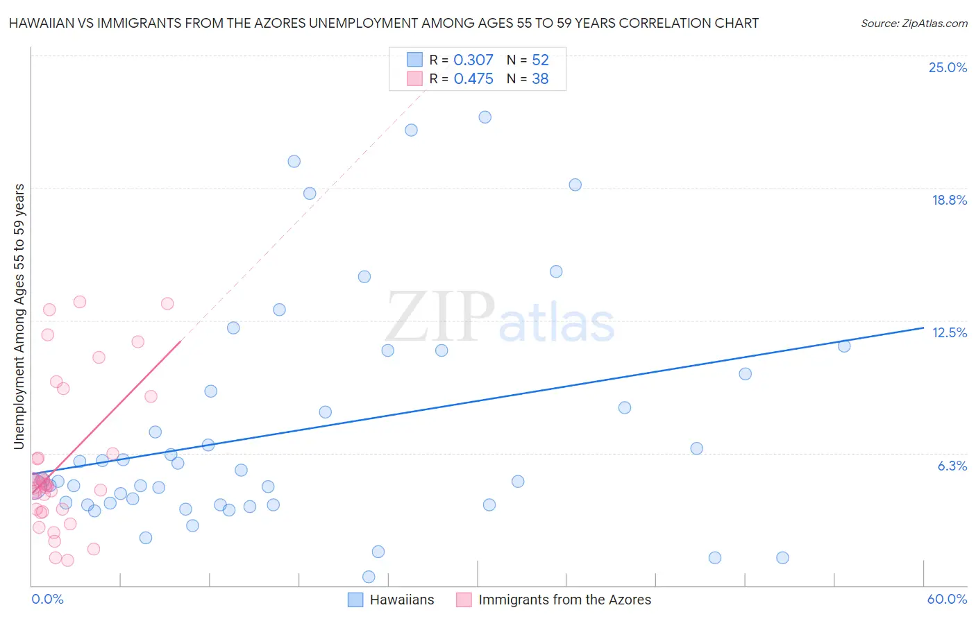 Hawaiian vs Immigrants from the Azores Unemployment Among Ages 55 to 59 years