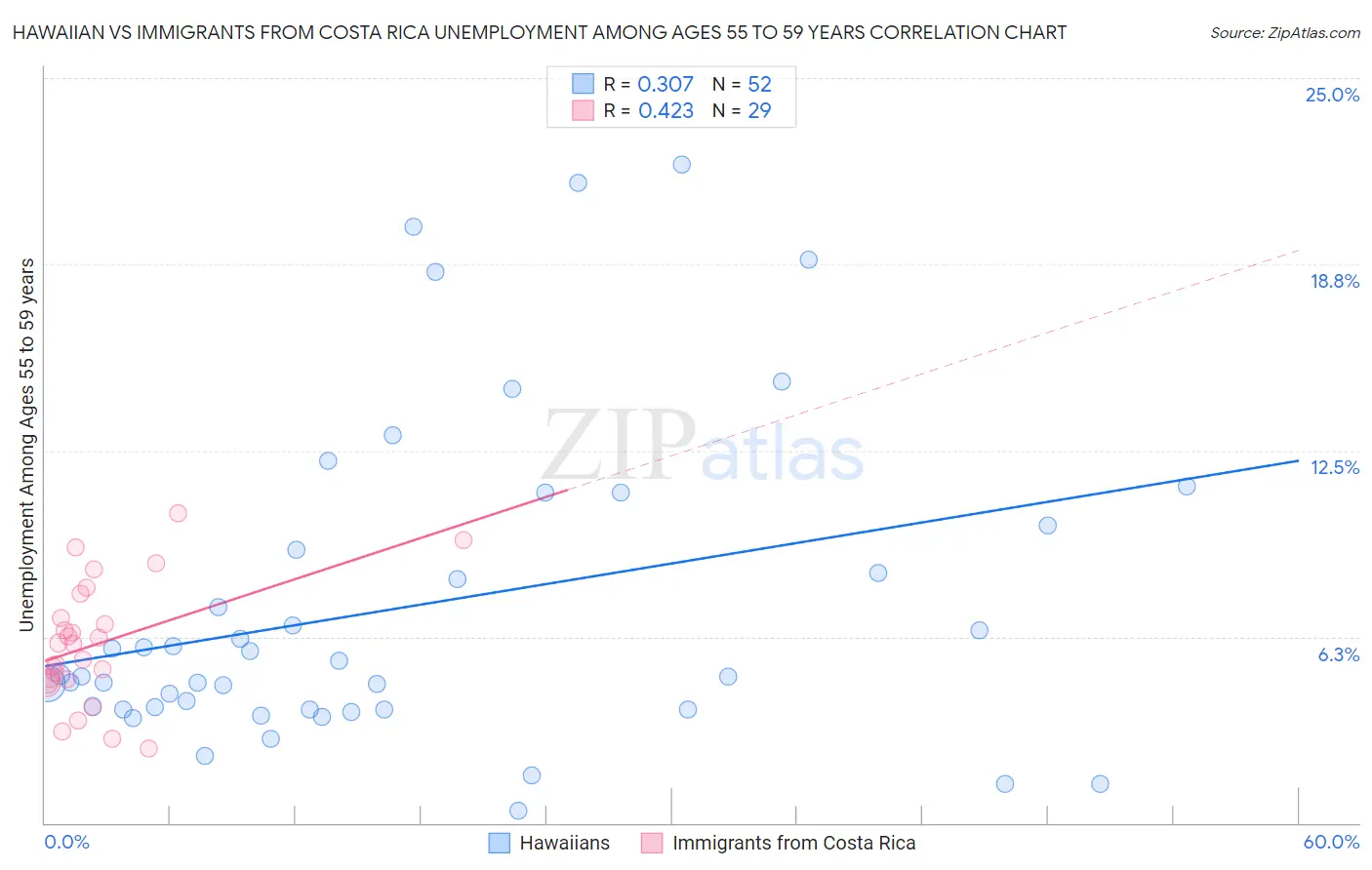 Hawaiian vs Immigrants from Costa Rica Unemployment Among Ages 55 to 59 years