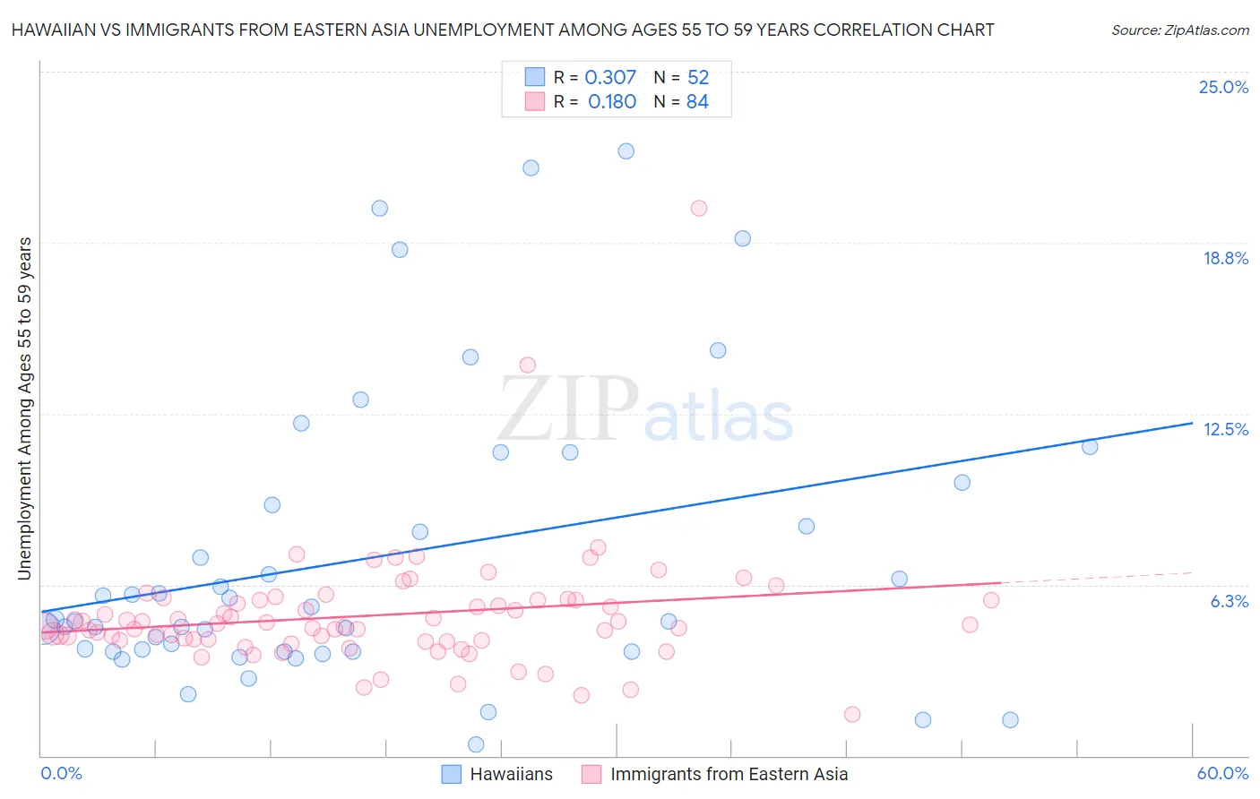 Hawaiian vs Immigrants from Eastern Asia Unemployment Among Ages 55 to 59 years