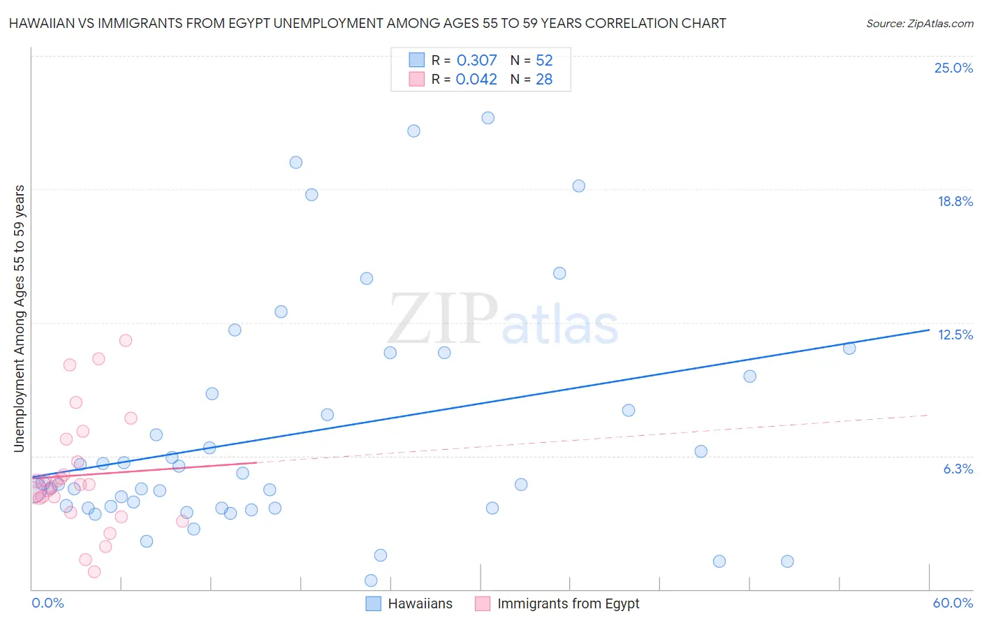 Hawaiian vs Immigrants from Egypt Unemployment Among Ages 55 to 59 years