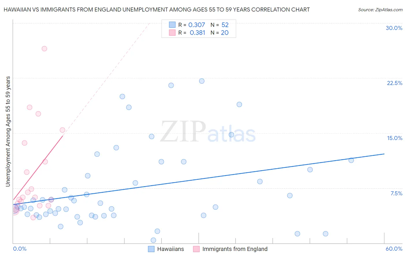 Hawaiian vs Immigrants from England Unemployment Among Ages 55 to 59 years