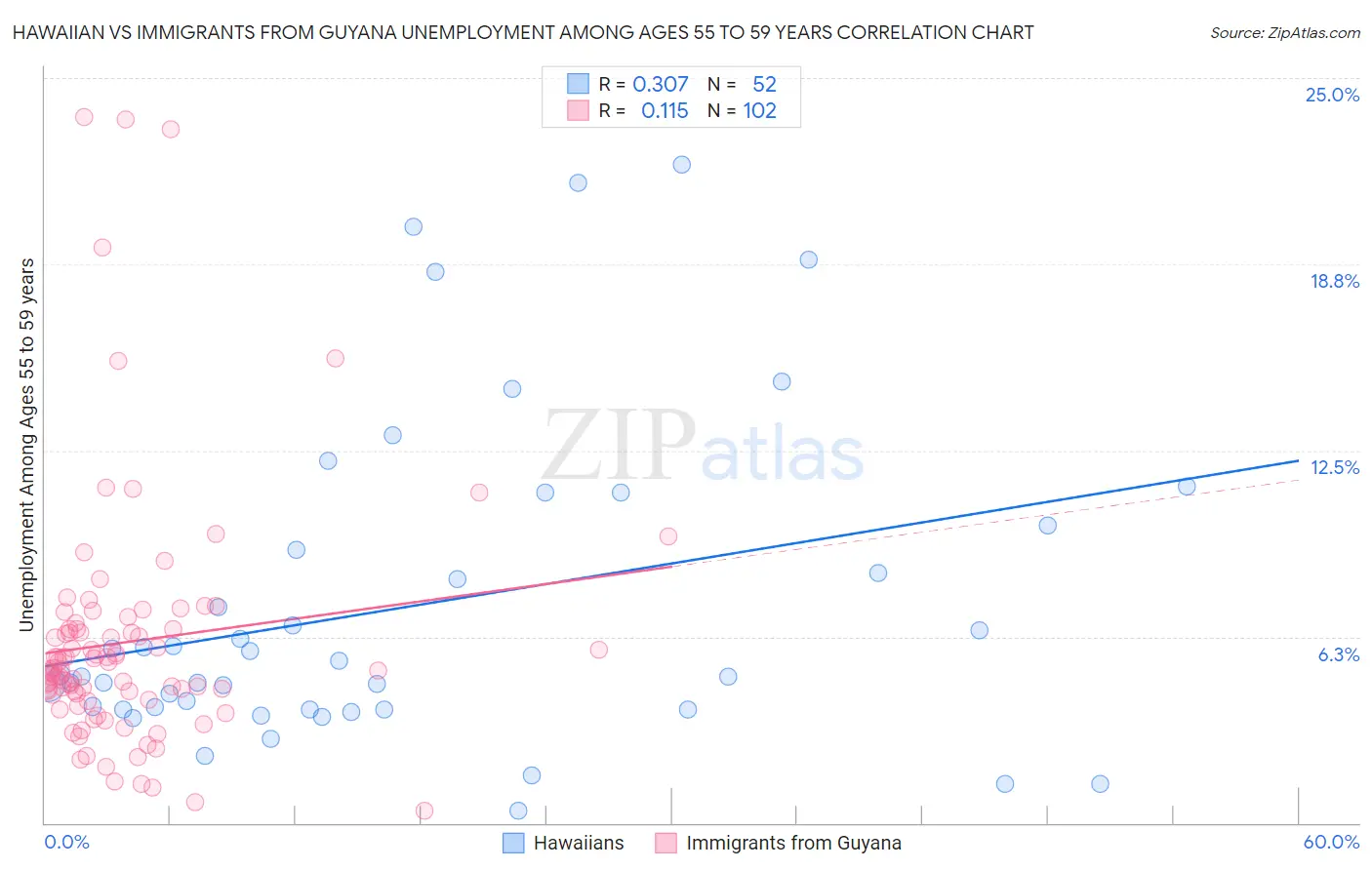 Hawaiian vs Immigrants from Guyana Unemployment Among Ages 55 to 59 years