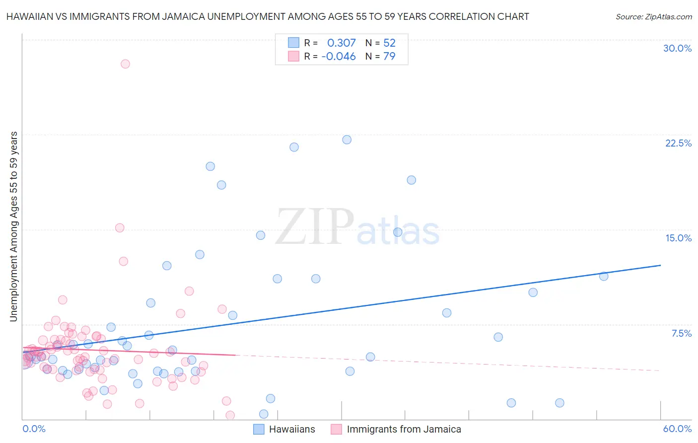 Hawaiian vs Immigrants from Jamaica Unemployment Among Ages 55 to 59 years