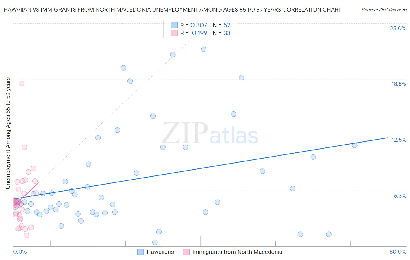 Hawaiian vs Immigrants from North Macedonia Unemployment Among Ages 55 to 59 years