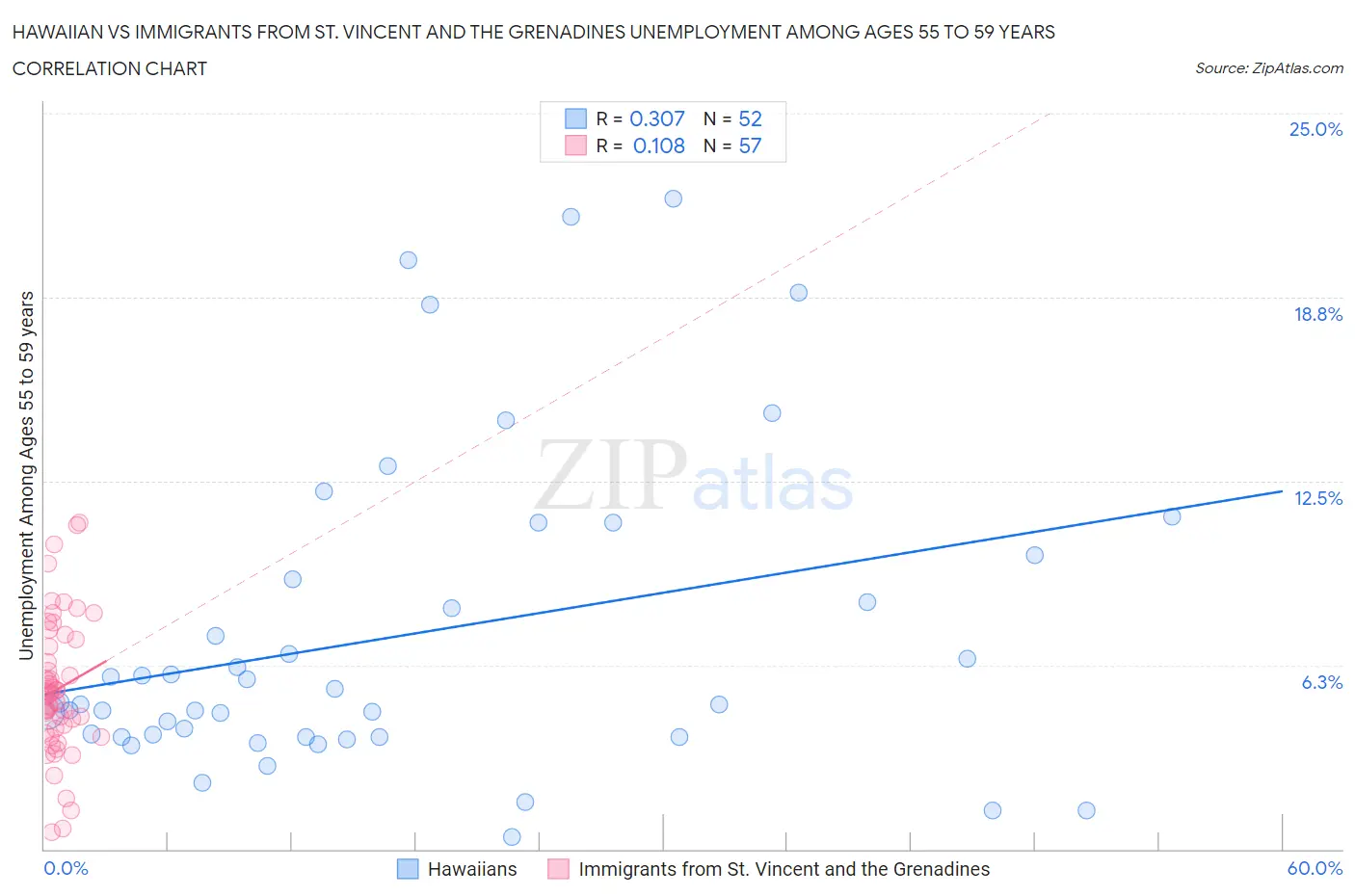 Hawaiian vs Immigrants from St. Vincent and the Grenadines Unemployment Among Ages 55 to 59 years