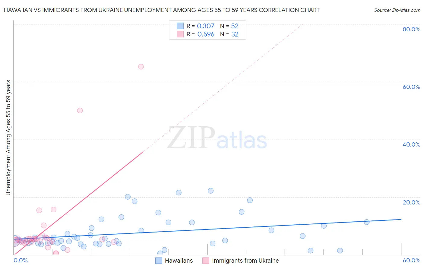 Hawaiian vs Immigrants from Ukraine Unemployment Among Ages 55 to 59 years