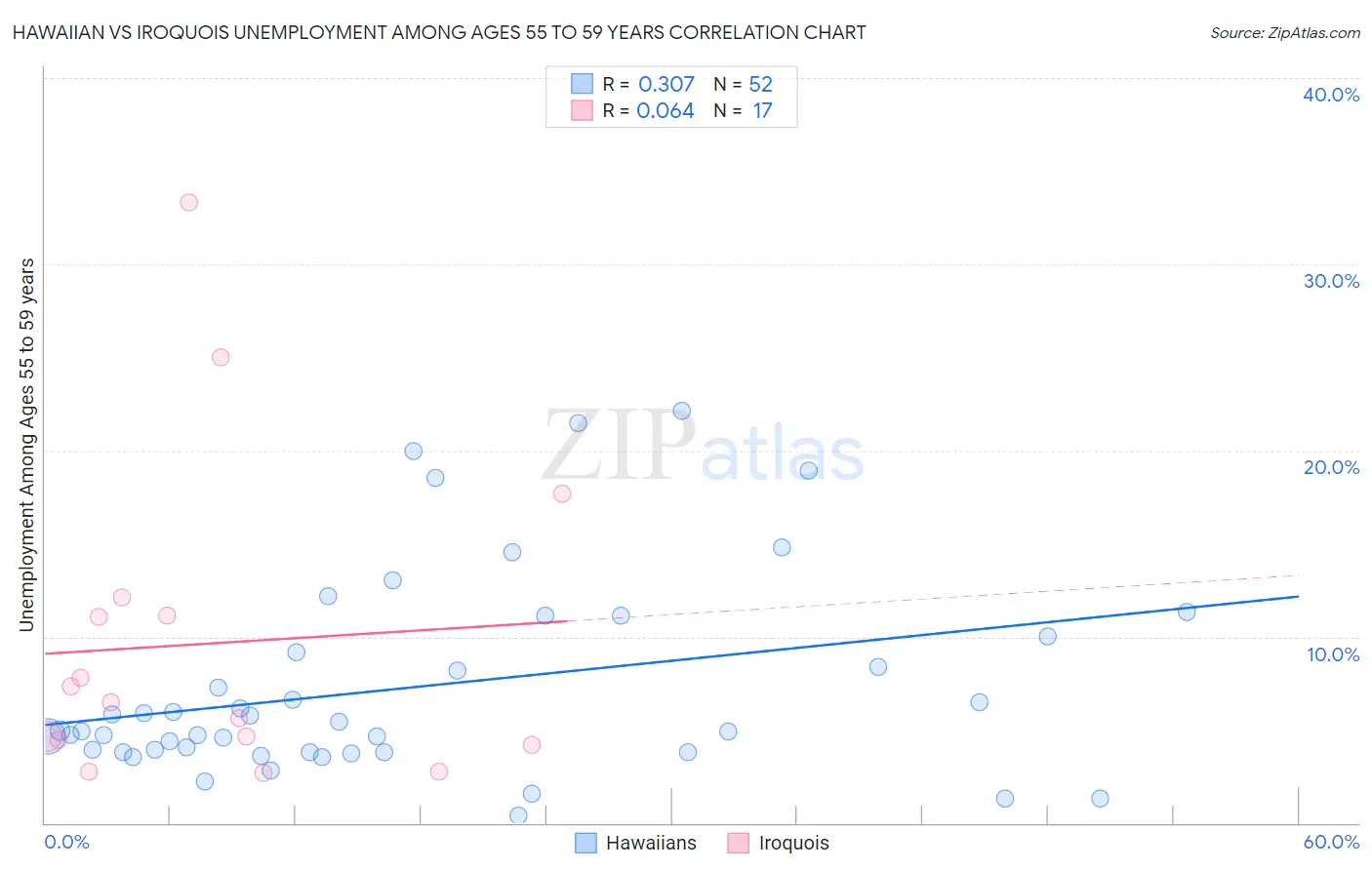 Hawaiian vs Iroquois Unemployment Among Ages 55 to 59 years