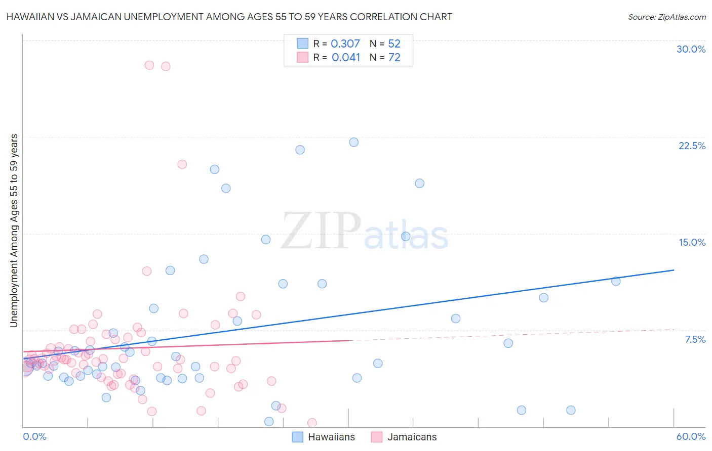 Hawaiian vs Jamaican Unemployment Among Ages 55 to 59 years