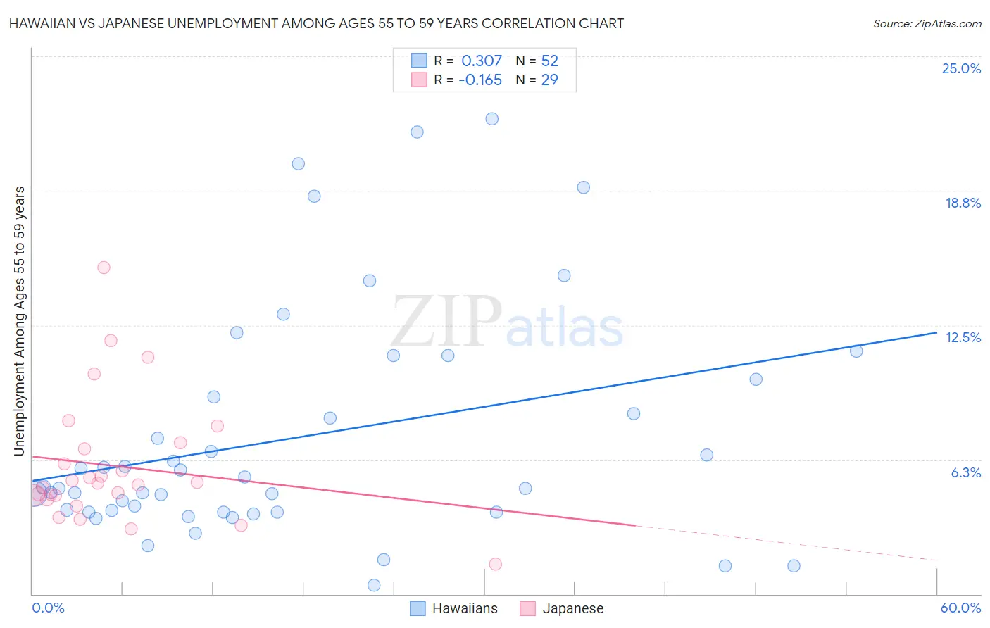 Hawaiian vs Japanese Unemployment Among Ages 55 to 59 years