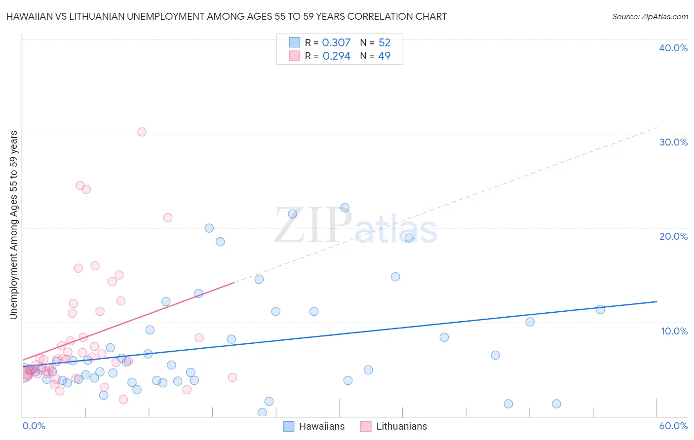 Hawaiian vs Lithuanian Unemployment Among Ages 55 to 59 years