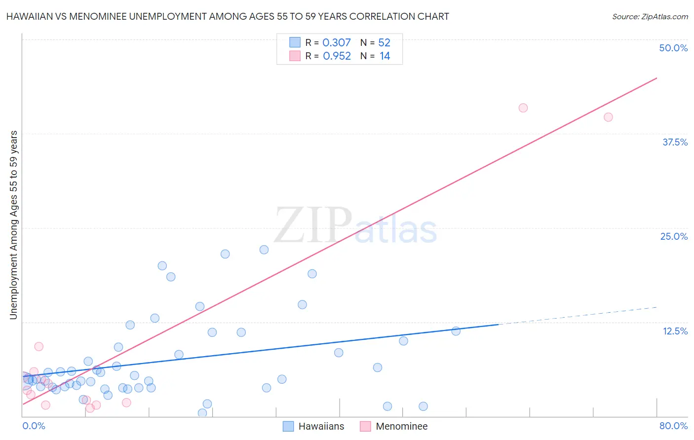 Hawaiian vs Menominee Unemployment Among Ages 55 to 59 years