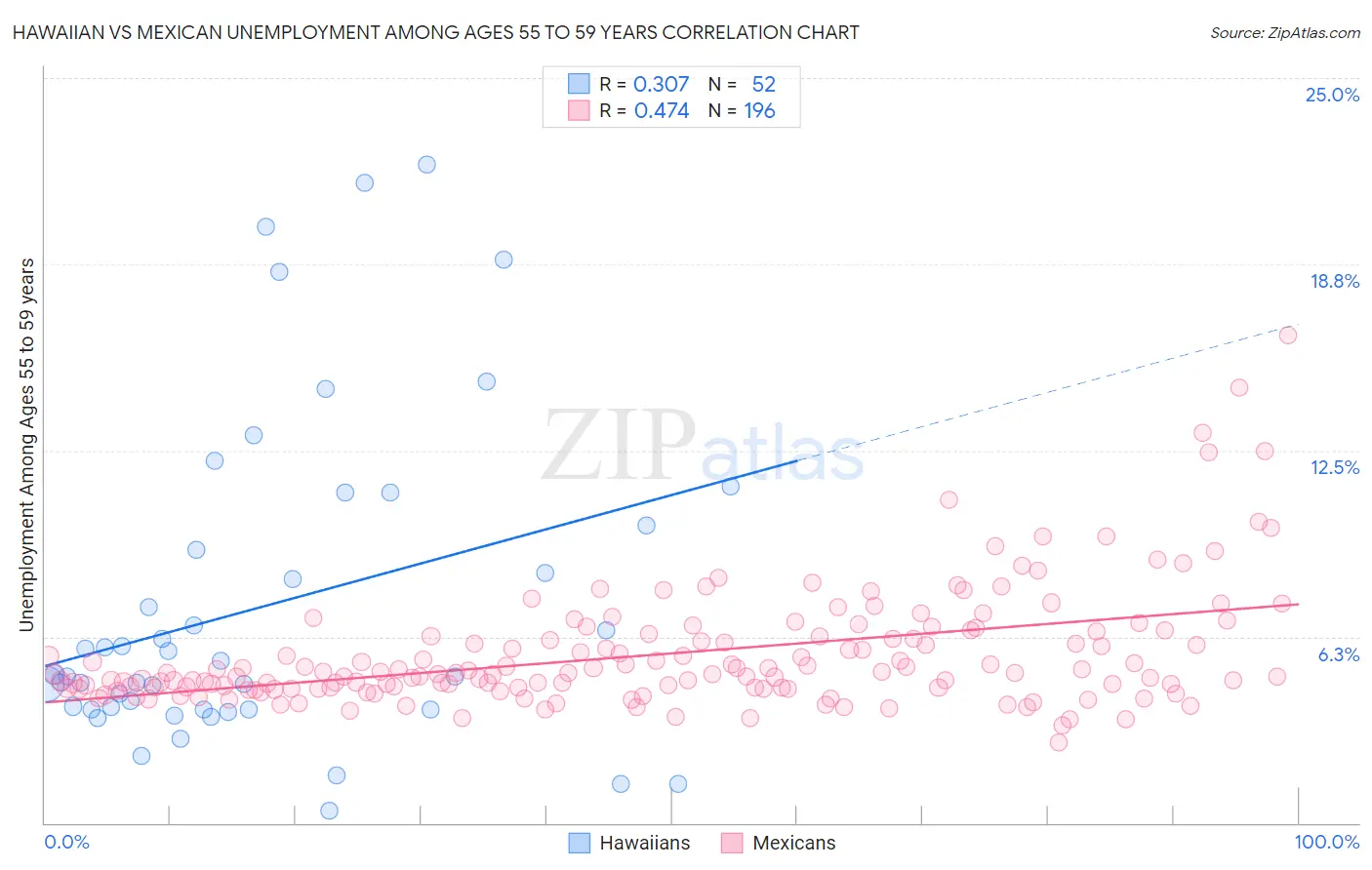 Hawaiian vs Mexican Unemployment Among Ages 55 to 59 years