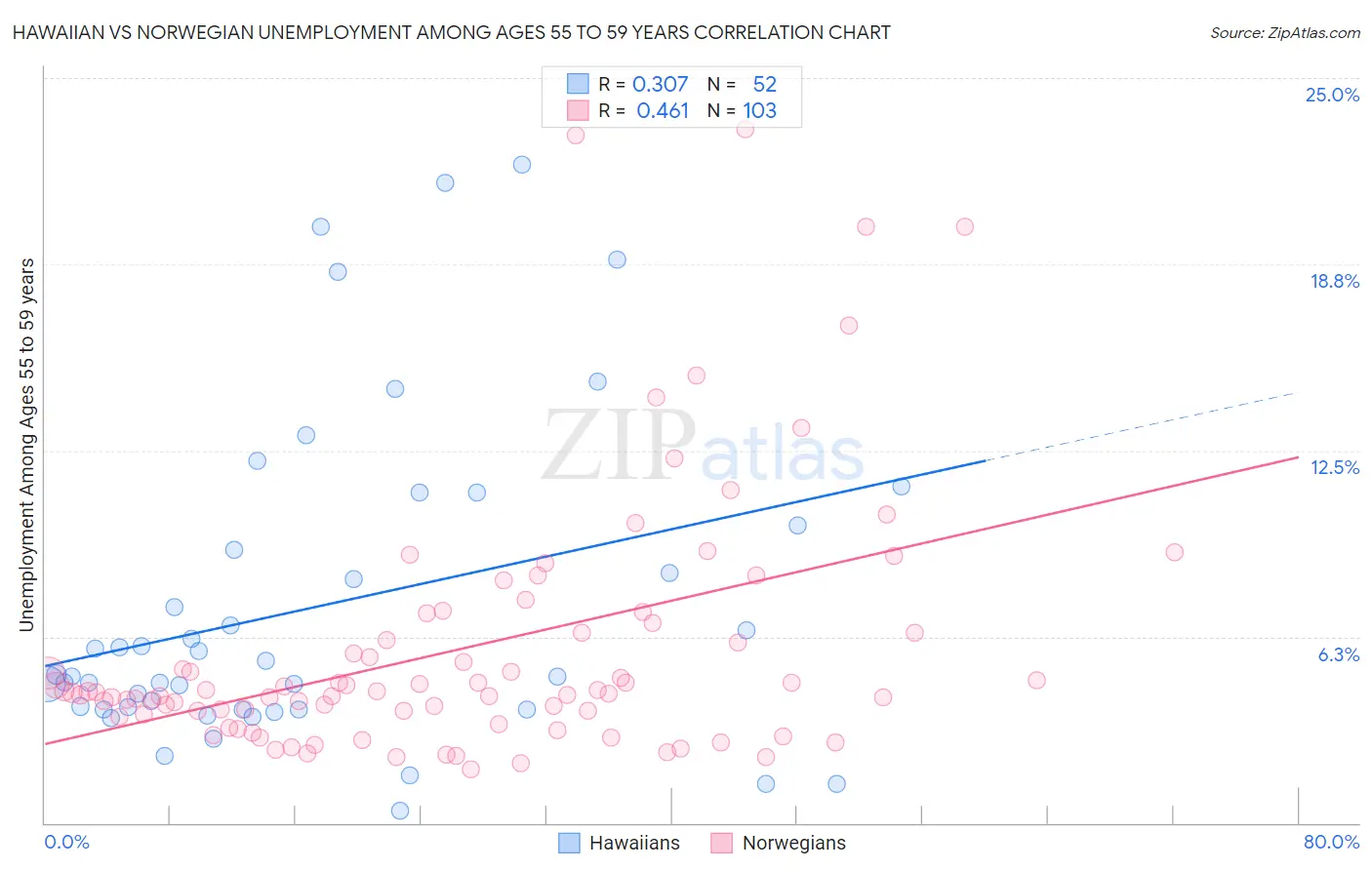 Hawaiian vs Norwegian Unemployment Among Ages 55 to 59 years