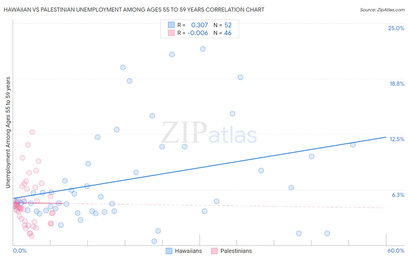 Hawaiian vs Palestinian Unemployment Among Ages 55 to 59 years