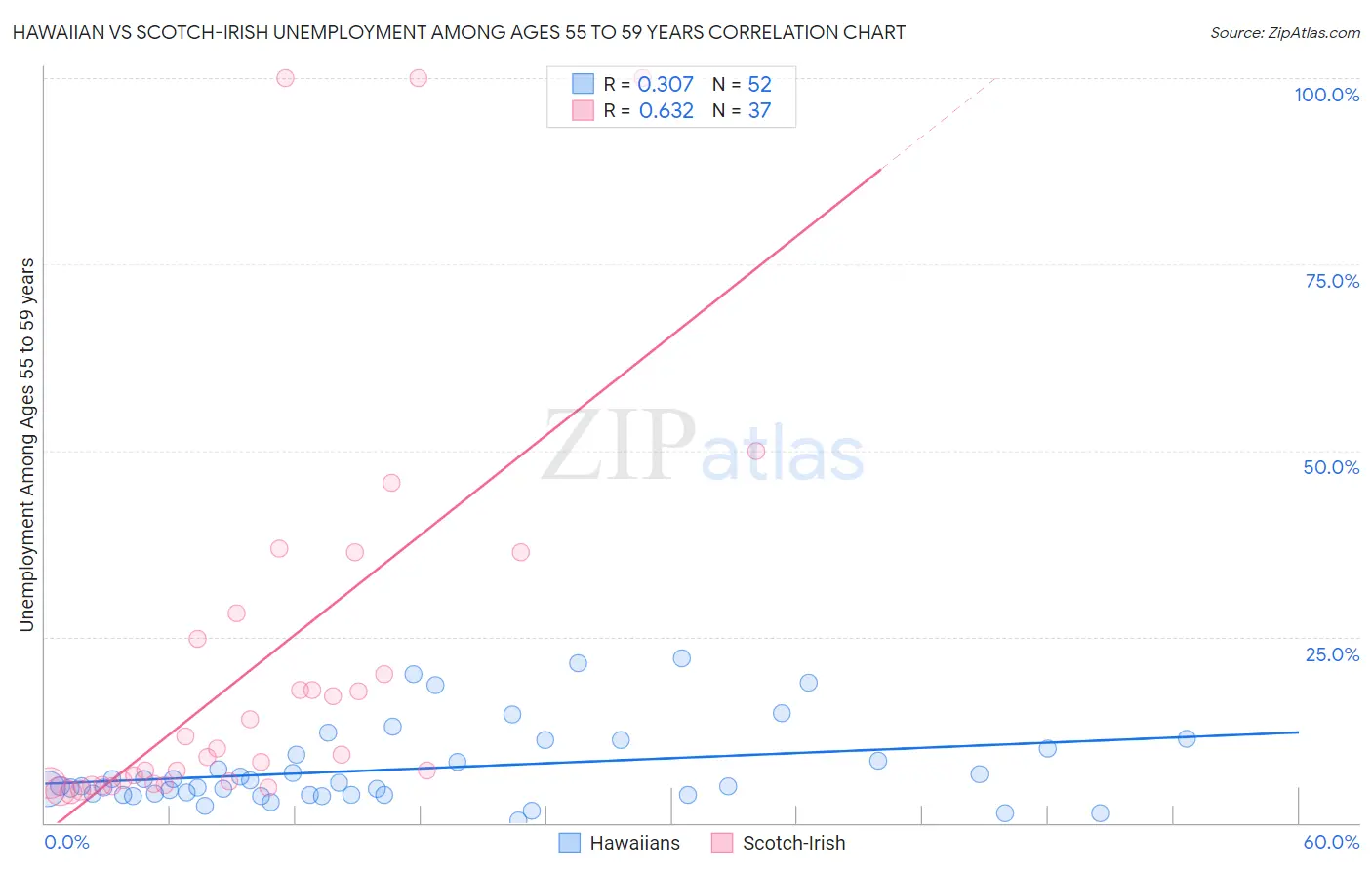 Hawaiian vs Scotch-Irish Unemployment Among Ages 55 to 59 years