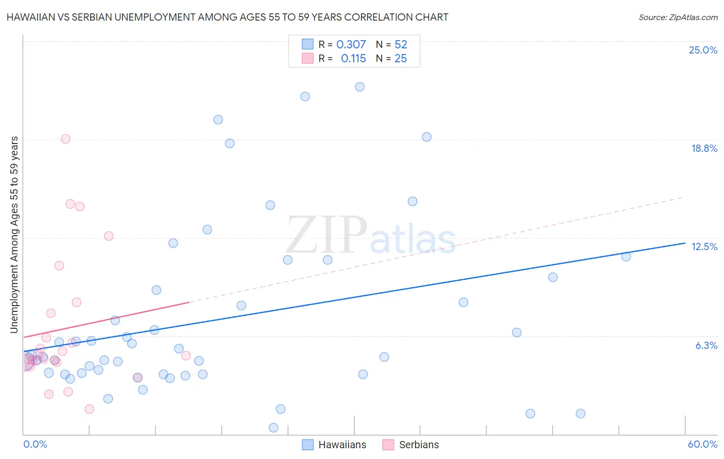 Hawaiian vs Serbian Unemployment Among Ages 55 to 59 years