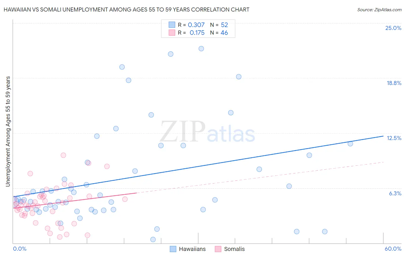 Hawaiian vs Somali Unemployment Among Ages 55 to 59 years