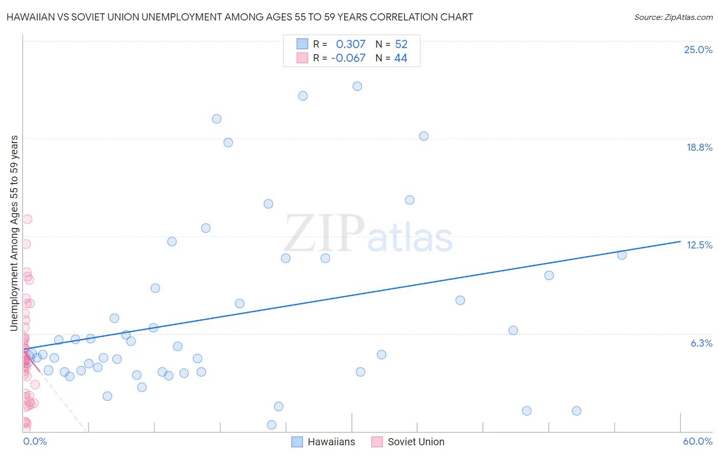 Hawaiian vs Soviet Union Unemployment Among Ages 55 to 59 years