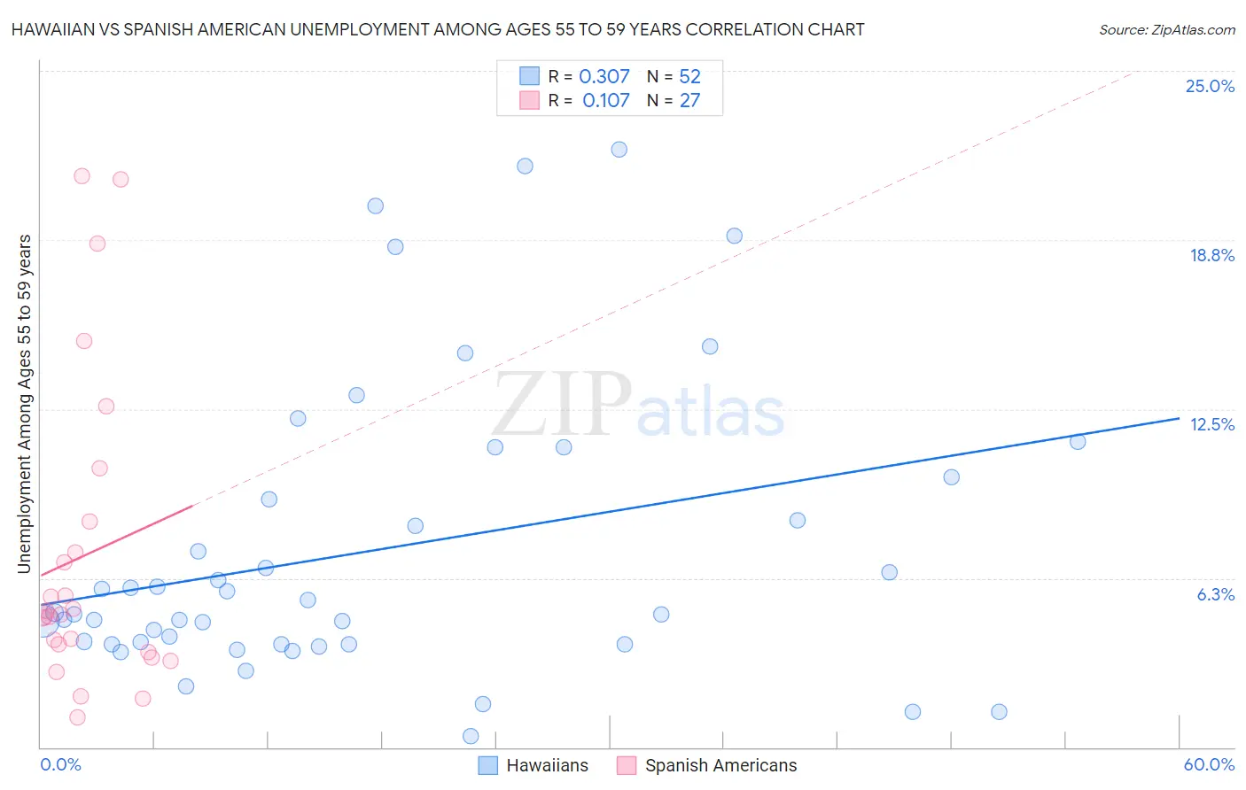 Hawaiian vs Spanish American Unemployment Among Ages 55 to 59 years