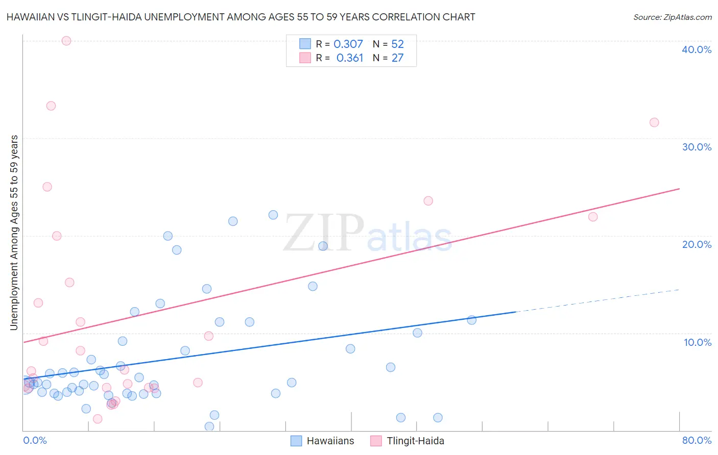 Hawaiian vs Tlingit-Haida Unemployment Among Ages 55 to 59 years