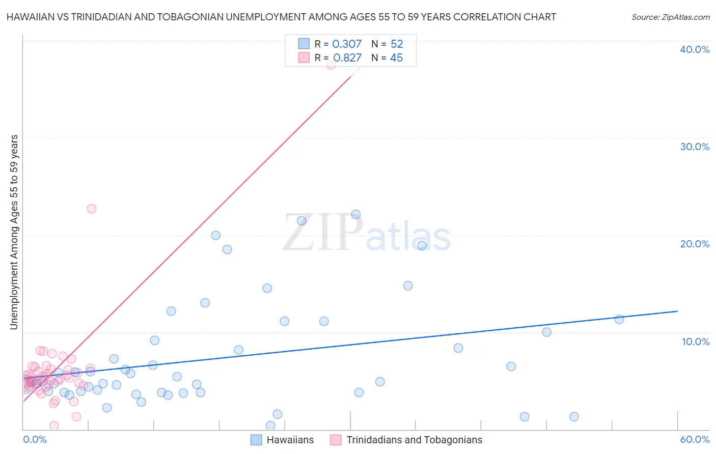 Hawaiian vs Trinidadian and Tobagonian Unemployment Among Ages 55 to 59 years