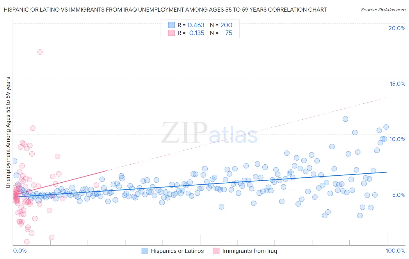 Hispanic or Latino vs Immigrants from Iraq Unemployment Among Ages 55 to 59 years