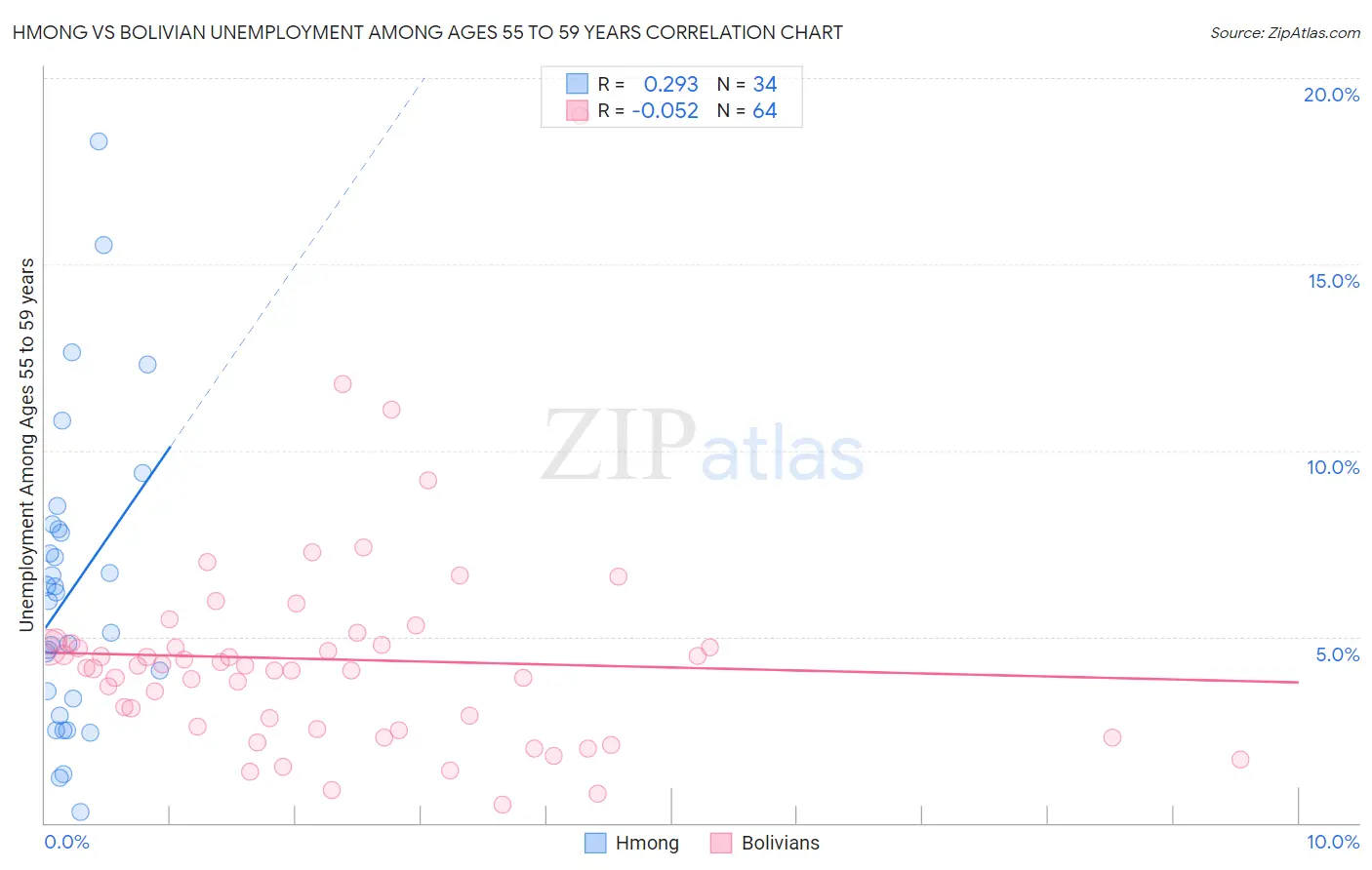 Hmong vs Bolivian Unemployment Among Ages 55 to 59 years