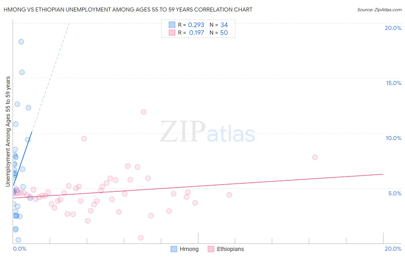 Hmong vs Ethiopian Unemployment Among Ages 55 to 59 years