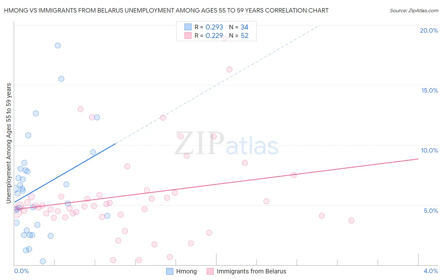 Hmong vs Immigrants from Belarus Unemployment Among Ages 55 to 59 years