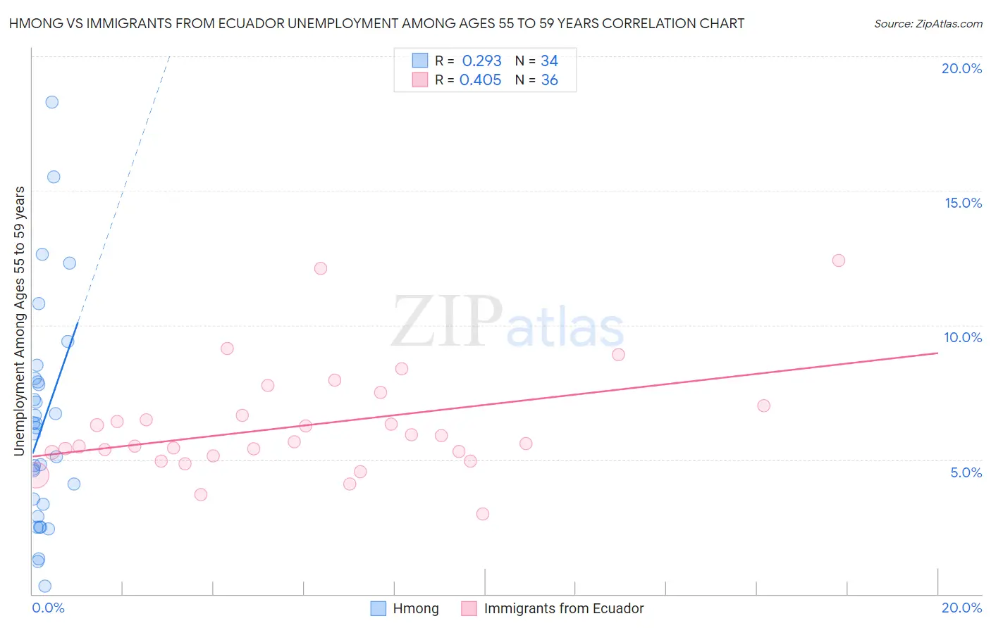 Hmong vs Immigrants from Ecuador Unemployment Among Ages 55 to 59 years