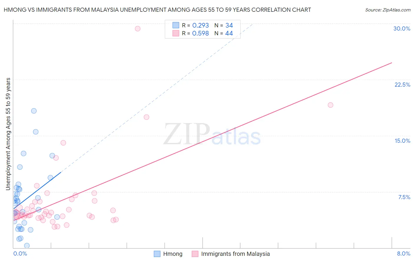 Hmong vs Immigrants from Malaysia Unemployment Among Ages 55 to 59 years