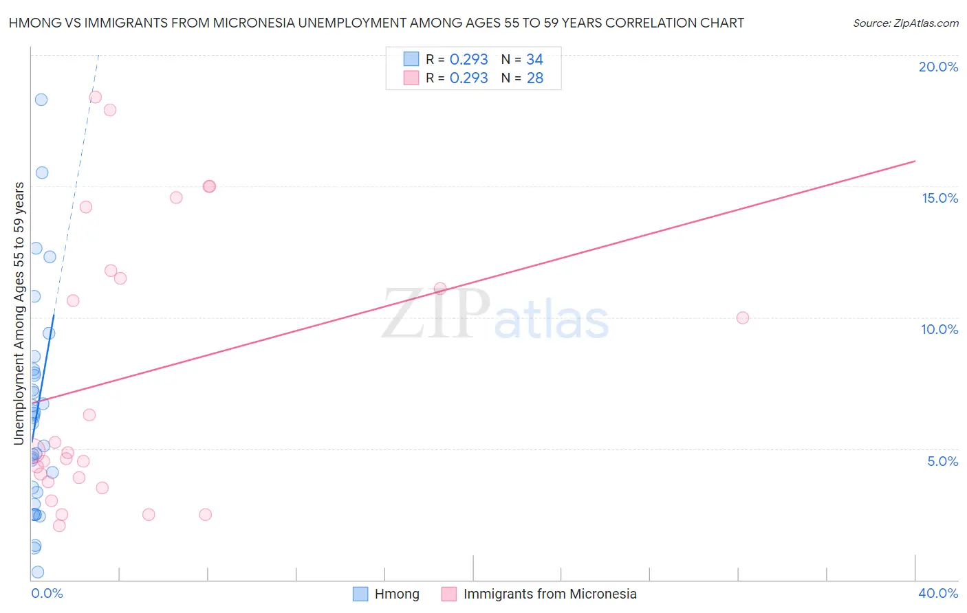 Hmong vs Immigrants from Micronesia Unemployment Among Ages 55 to 59 years