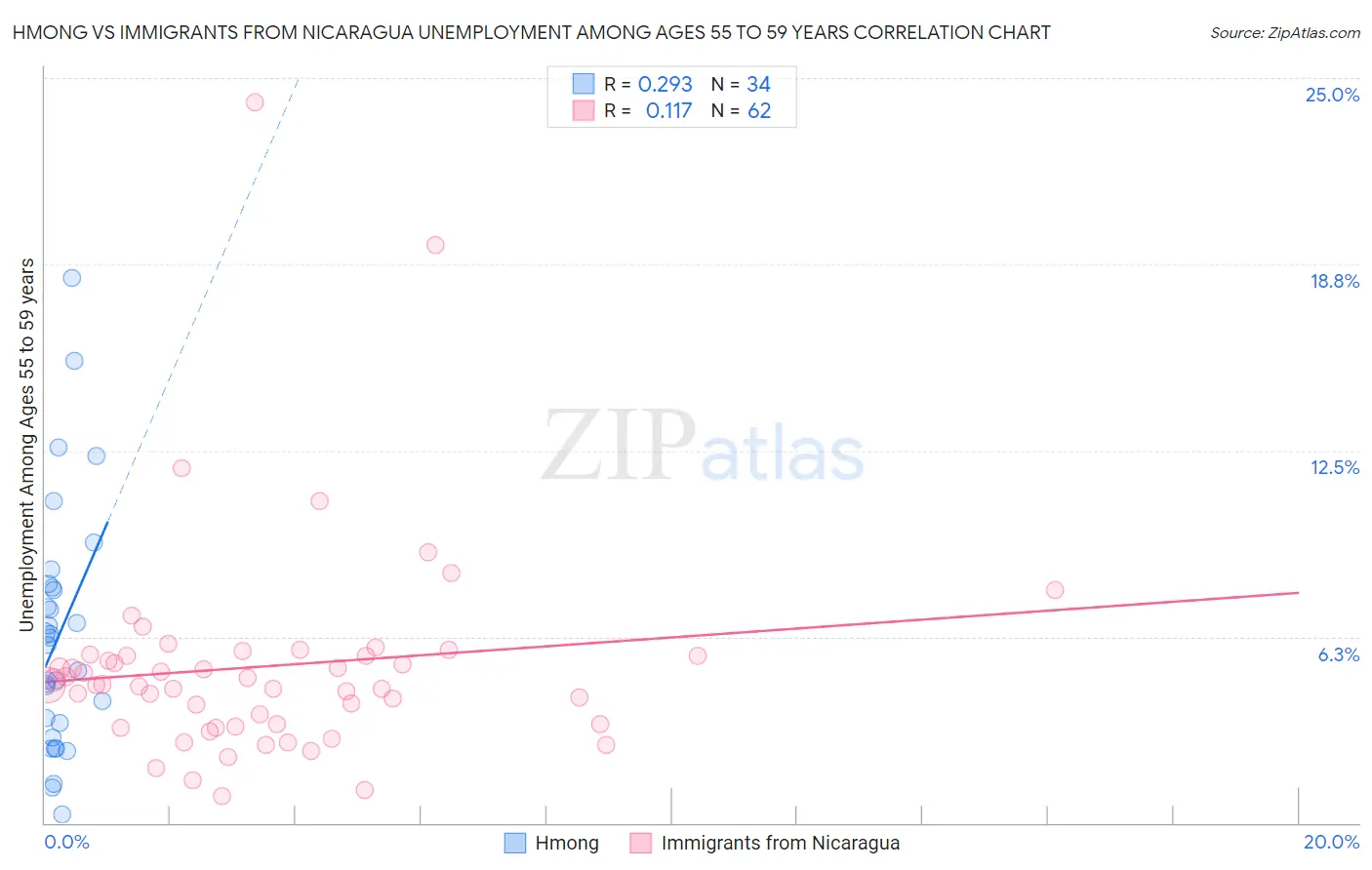 Hmong vs Immigrants from Nicaragua Unemployment Among Ages 55 to 59 years